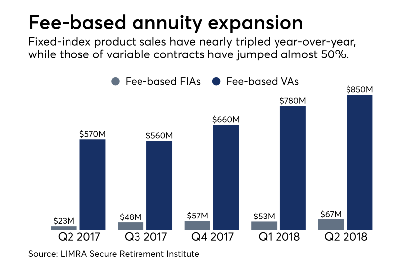 Fee-only annuity sales Q2 2018