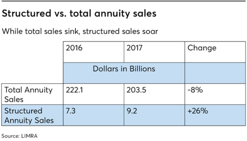structured annuity sales versus total annuity sales, according to LIMRA