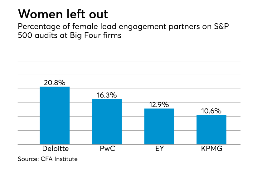 Female lead engagement partners at Big Four firms for S&P 500 audits