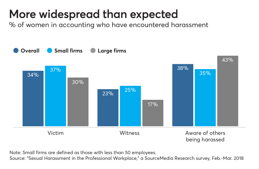 AT-Sexual Harassment - Chart 2