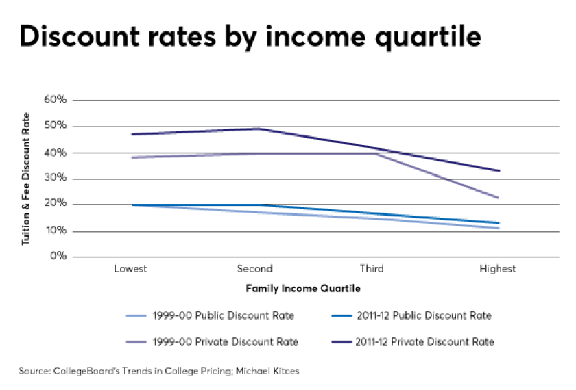 college-tuition-discounts-IAG