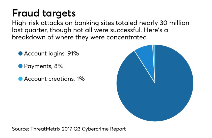 Pie chart showing breakdown of where hackers attack bank websites. Three key vulnerable points