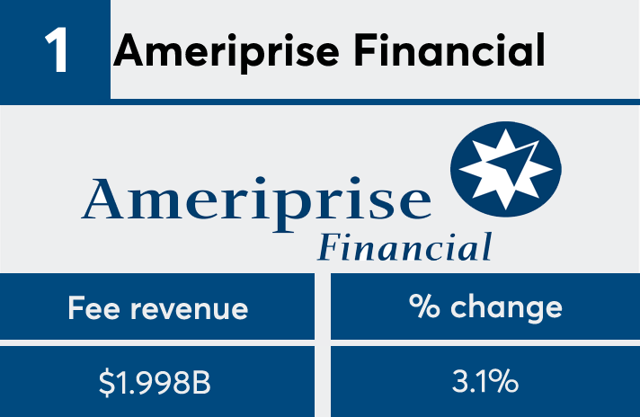 FP 50 2017 Ameriprise fees