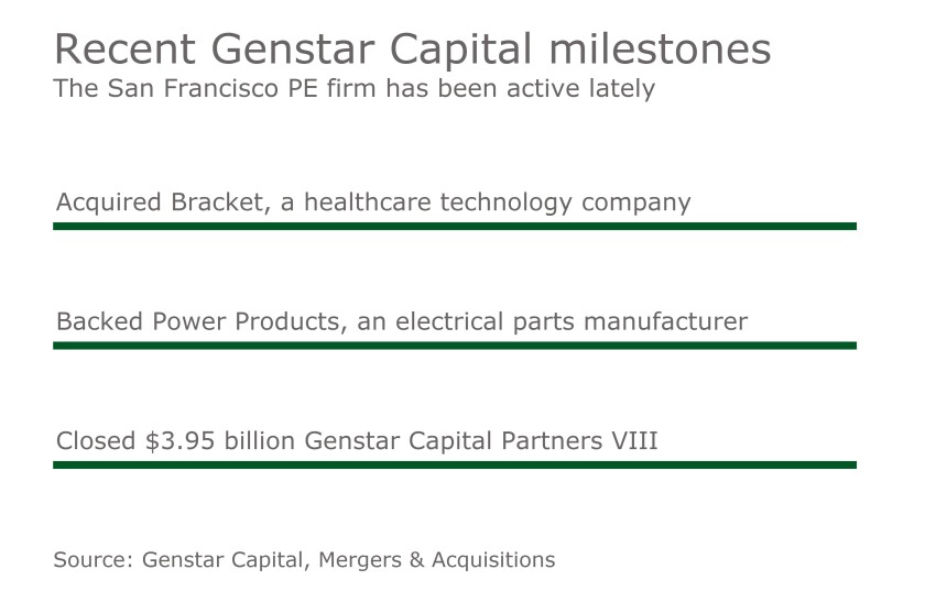 Recent Genstar Capital Developments