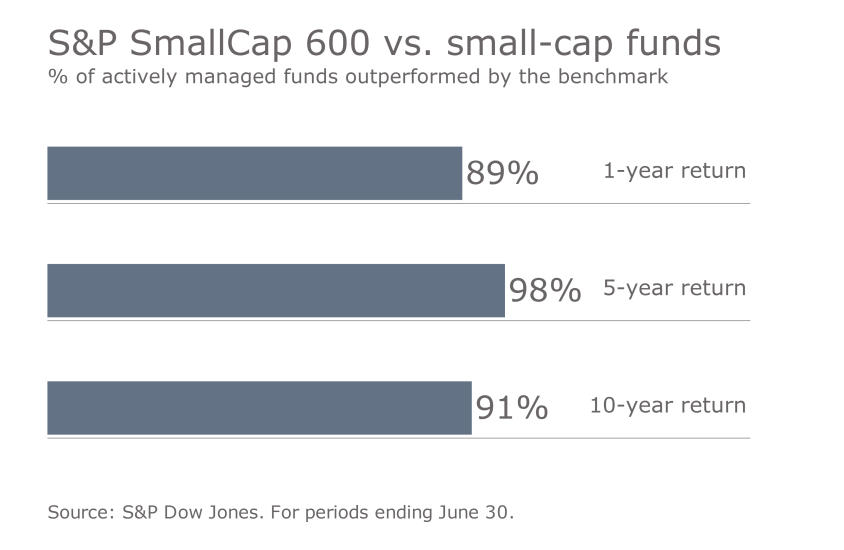 S&P benchmark vs. funds 3