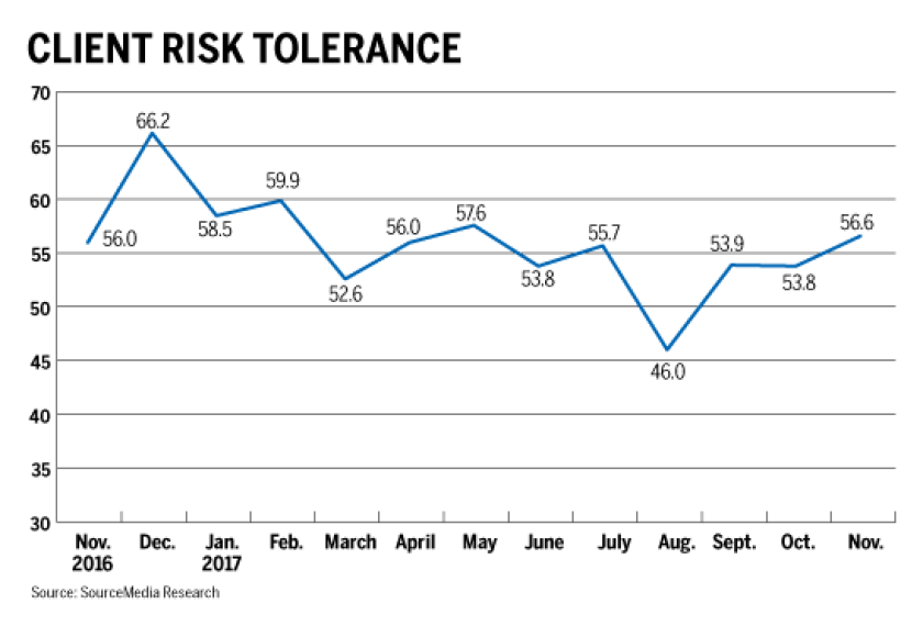 Risk tolerance