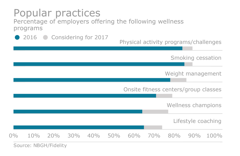 Wellness offerings Fidelity NBGH
