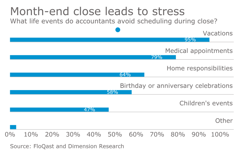 Month end close process chart
