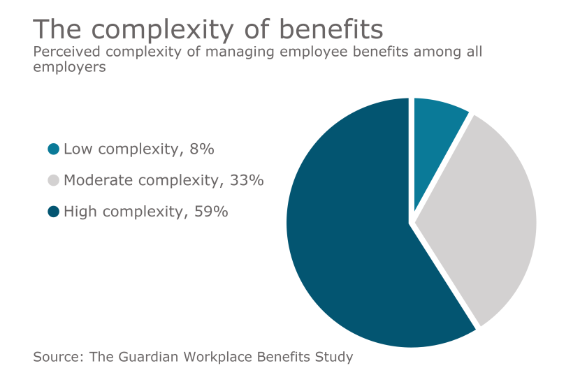 EBN-2-6-17-BenefitsComplexity.png