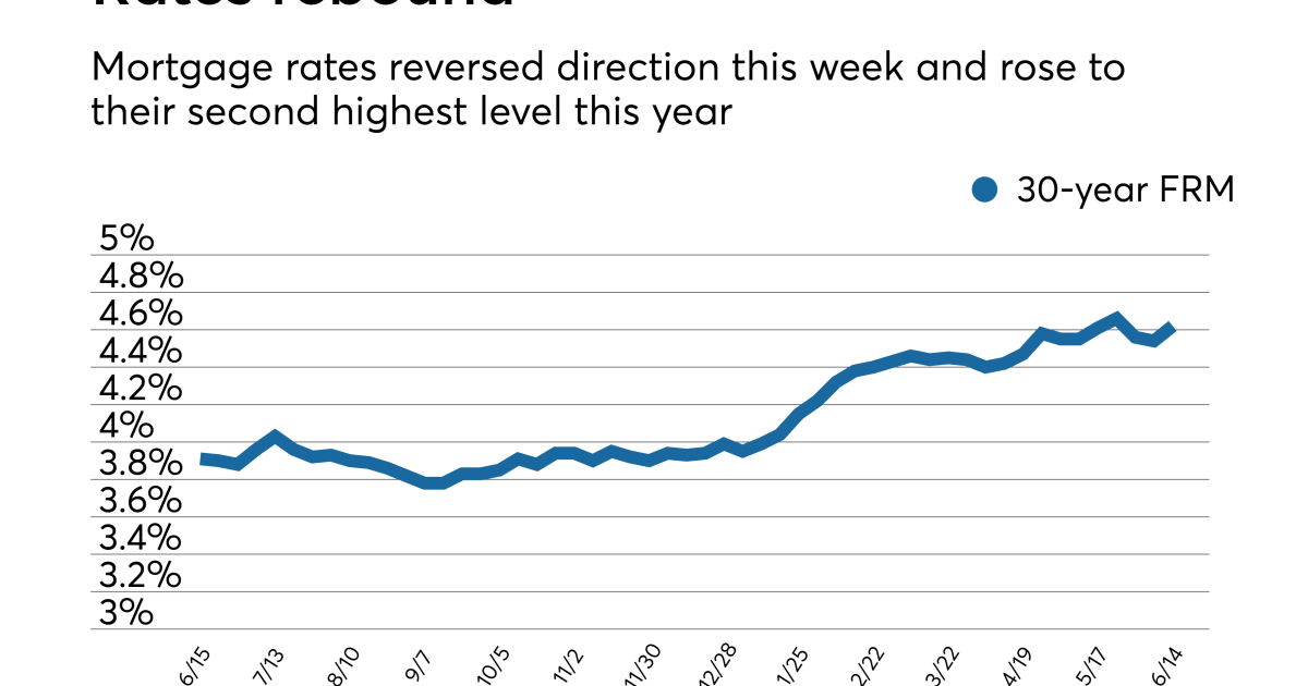 Average mortgage rates rise to their second highest level this year