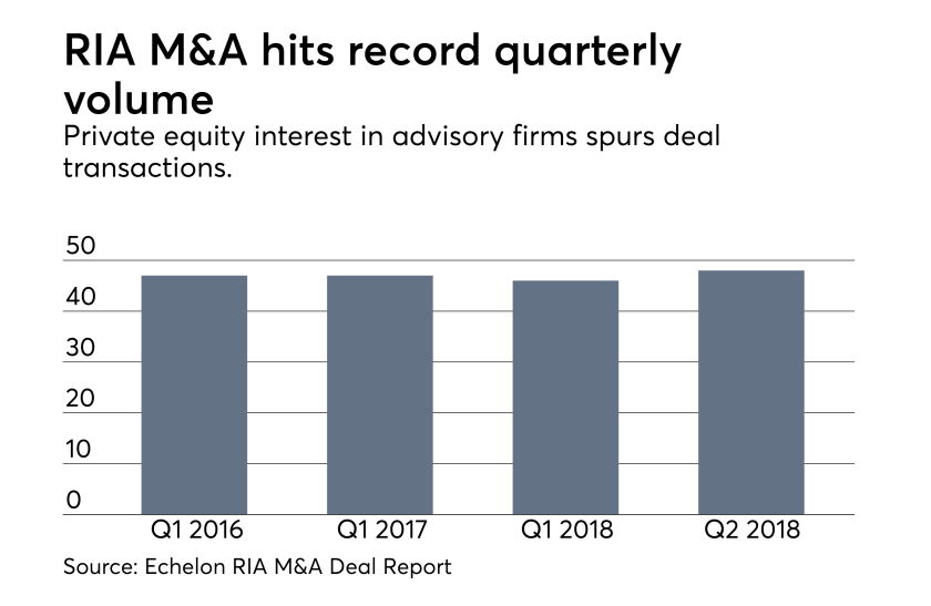 RIA M&A top quarters through Q2 '18