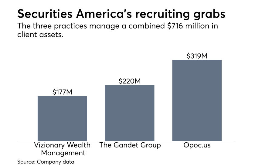 Securities America additions