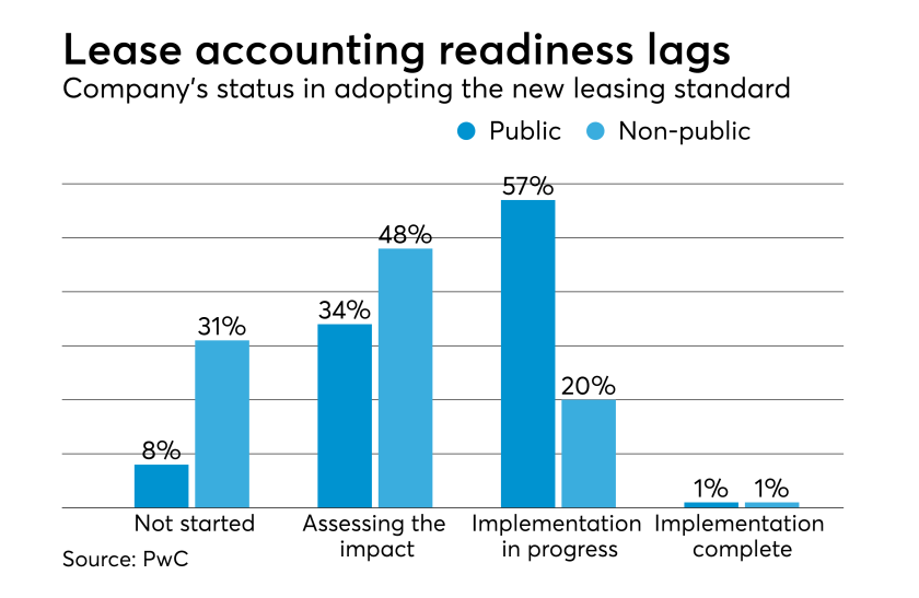Lease accounting implementation status