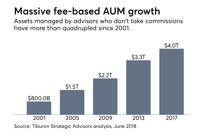 fee-based AUM