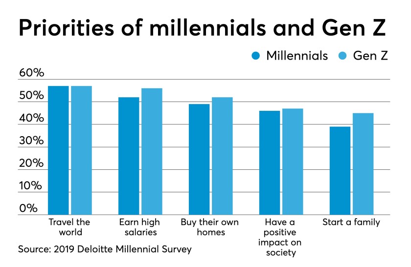 AT052019-priorities of millennials and Gen Z chart