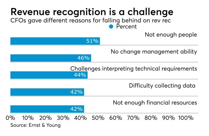 Revenue recognition implementation challenges