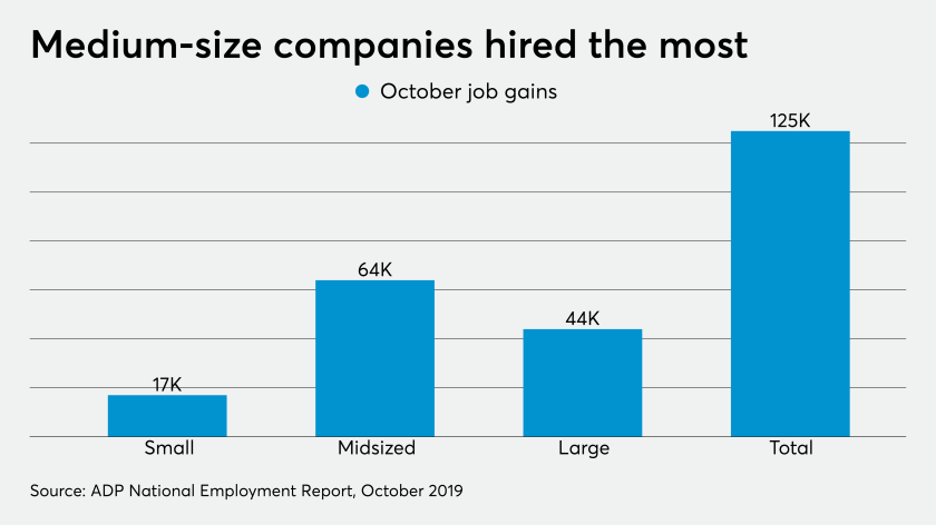 AT-103019-ADPOctober2019JobGainsChart.png