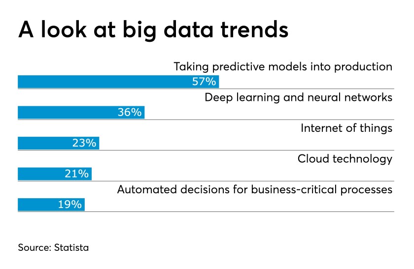 Big data trends chart