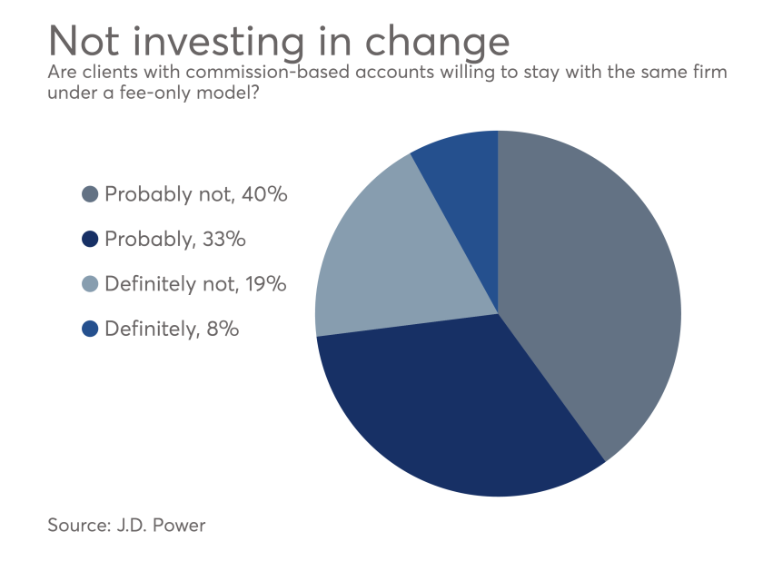 JD Power fiduciary rule 3-20-2017
