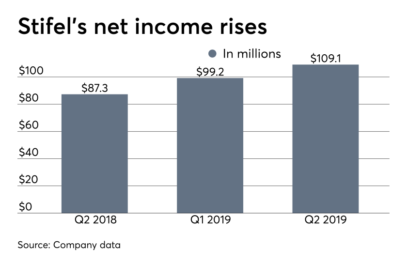 ows_7_30_2019 Stifel Financial second quarter earnings net income.png