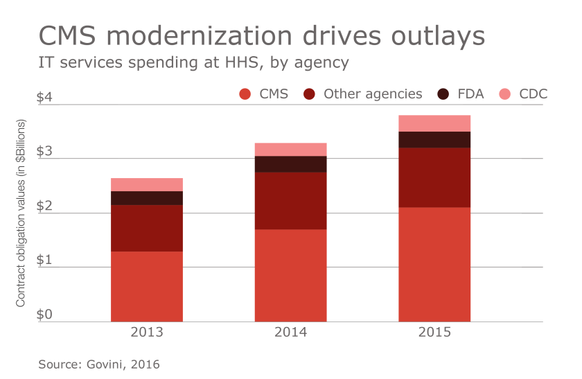 HDM-072016-HHSspend.png