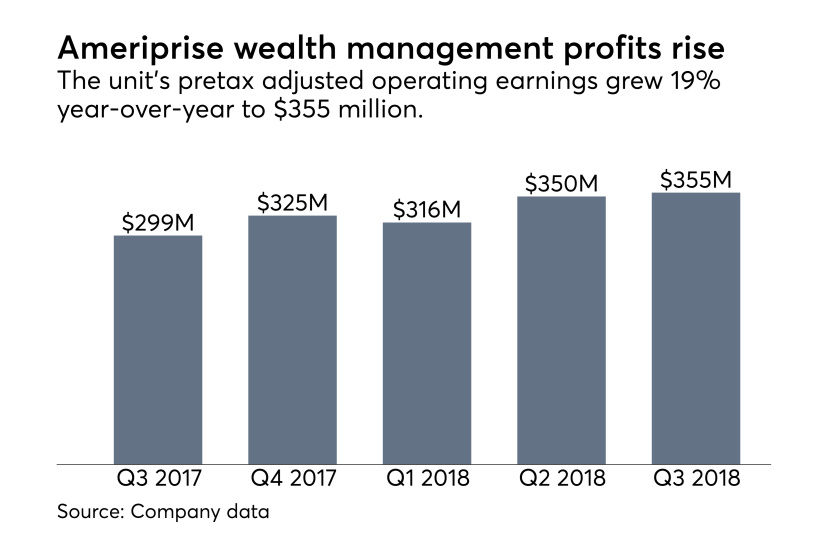 Ameriprise wealth management profits