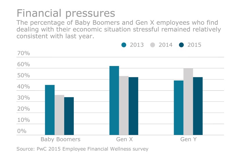 financial wellness chart