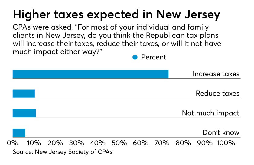 Tax reform impact on New Jersey CPA clients