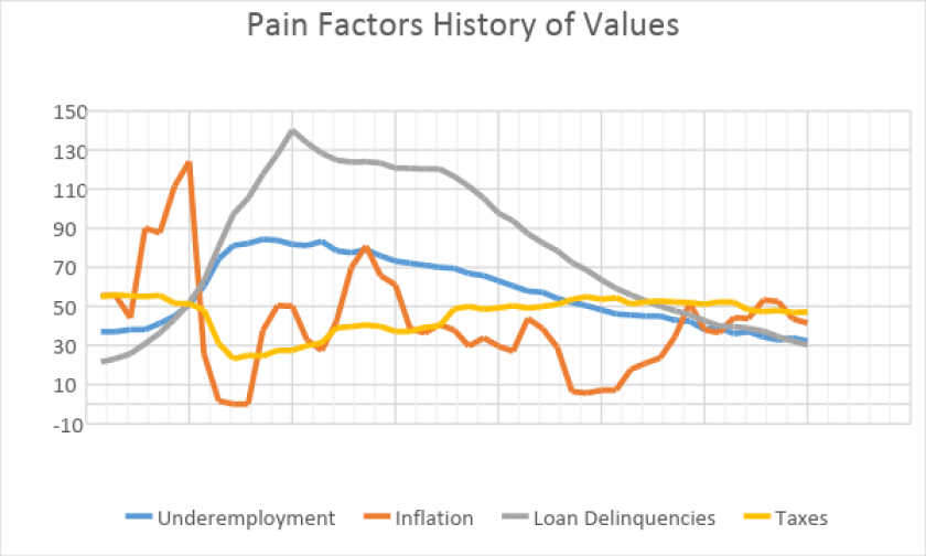 AICPA PFSi pain factors