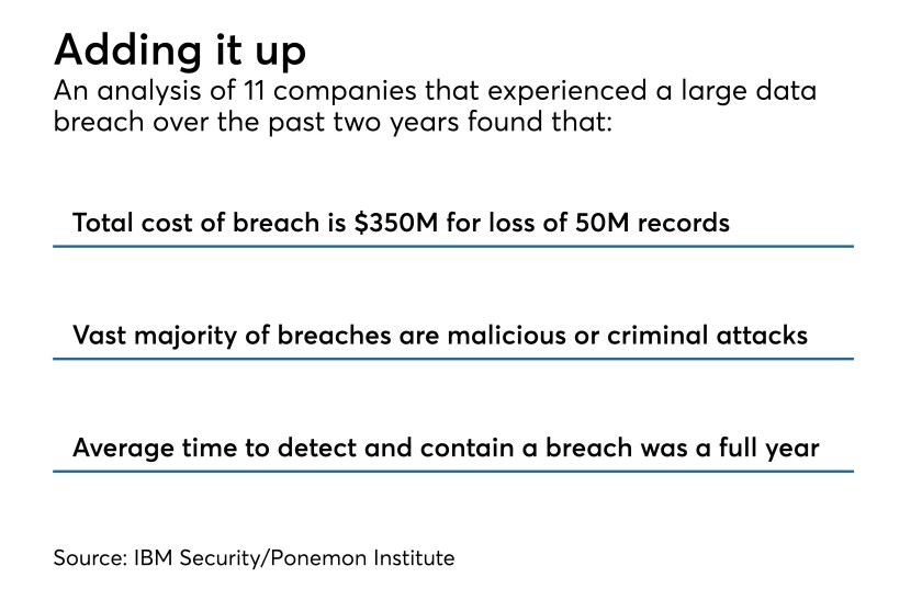 Cost of data breaches according to IBM Security Ponemon Institute