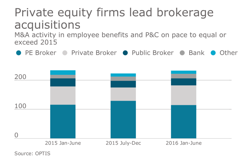 M&A chart brokerage