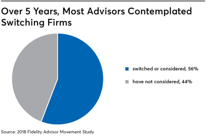 Over 5 years, most advisors contemplated switching firms - 6/20/19