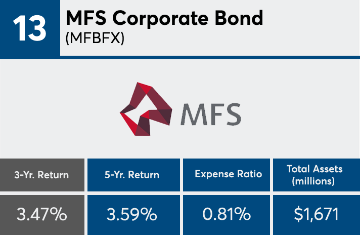 Mfs Corporate Bond Fund A