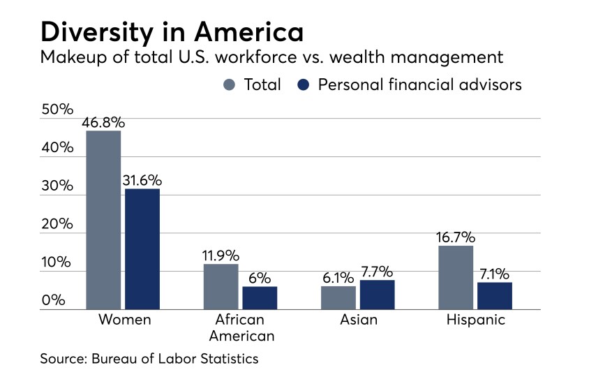 Diversity of financial advisors in the United States Bureau of Labor Statistics September 2017