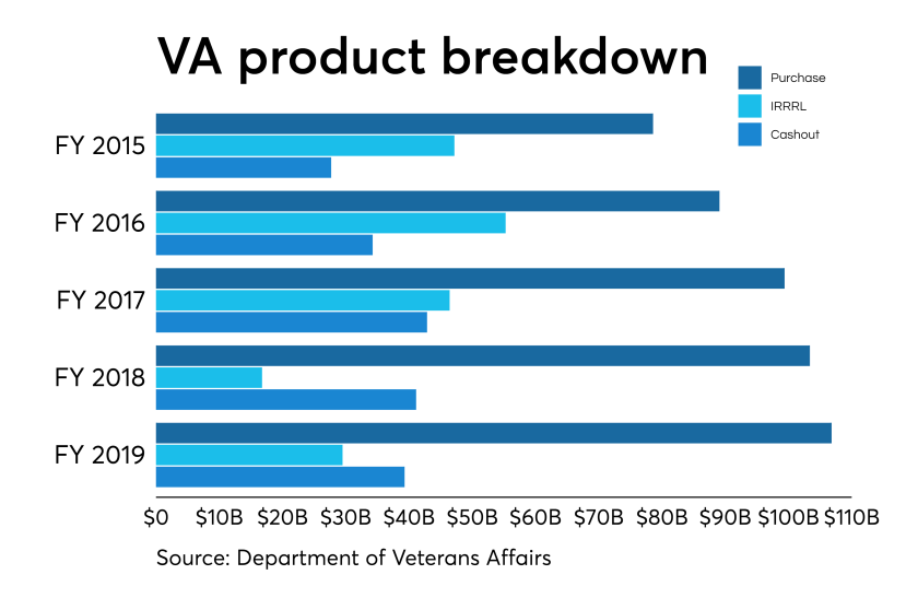VA product breakdown