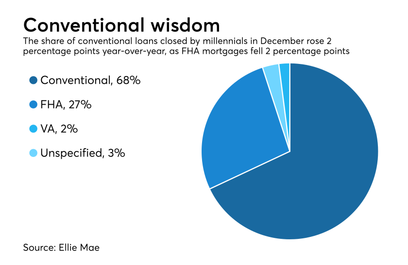 Conventional loans