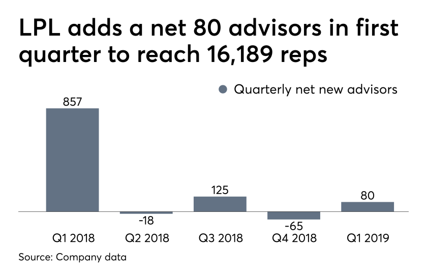 LPL net new advisors