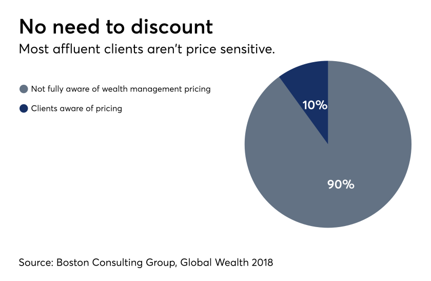 Pricing awareness