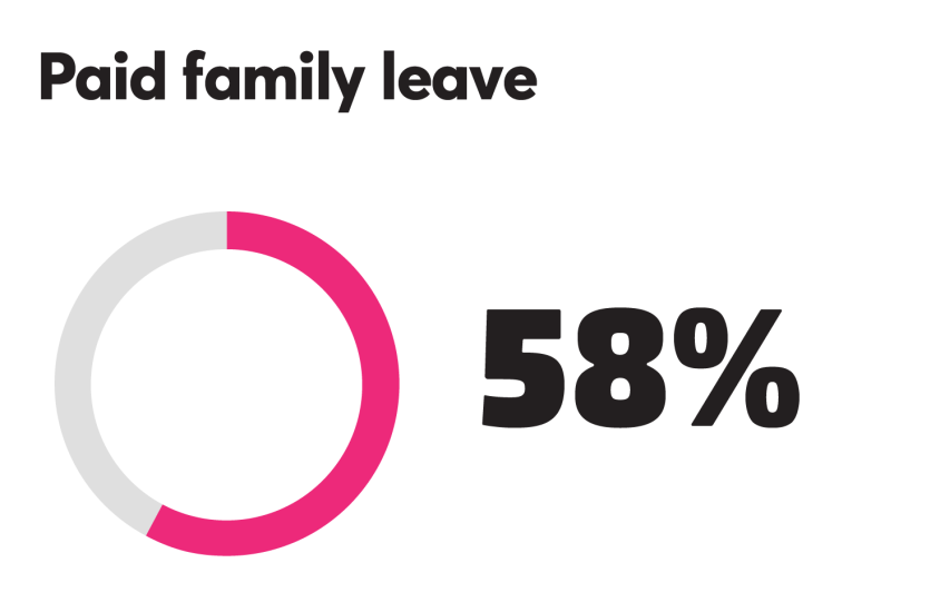 BTN_0918_Paid family leave 58%.png