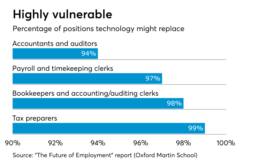 AT-091117-Accounting jobs tech can replace