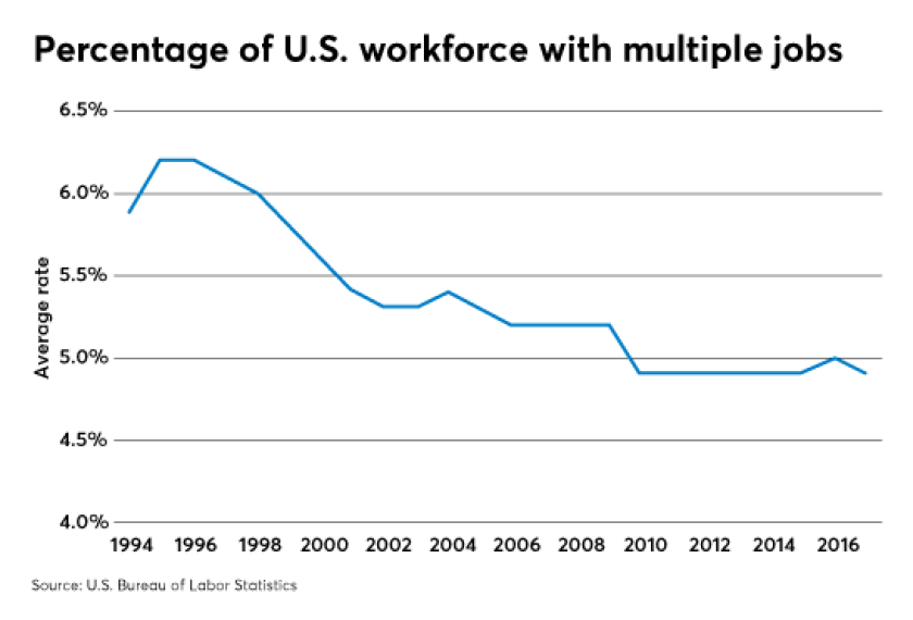 Percentage of workers with multiple jobs through 2016-Michael Kitces