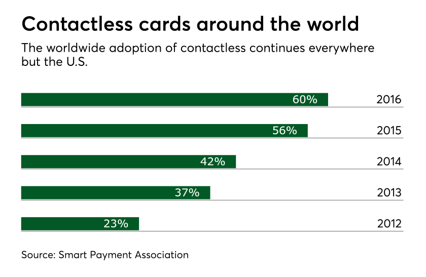 Chart: Contactless cards around the world