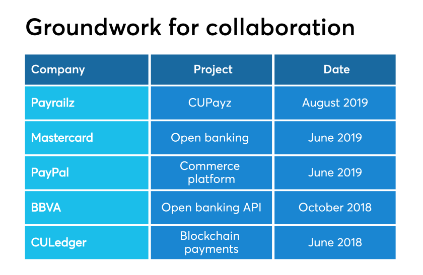 Chart: Groundwork for collaboration