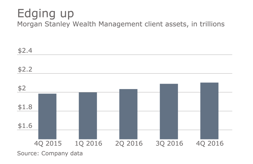 Morgan_Stanley_Wealth_Management_client_assets_4Q2016.png