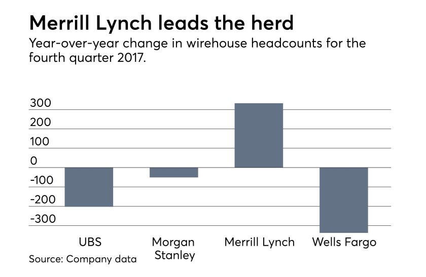Advisor headcount at UBS, Morgan Stanley, Merrill Lynch and Wells Fargo