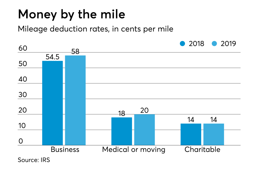 AT-121518-IRS mileage rates for 2019