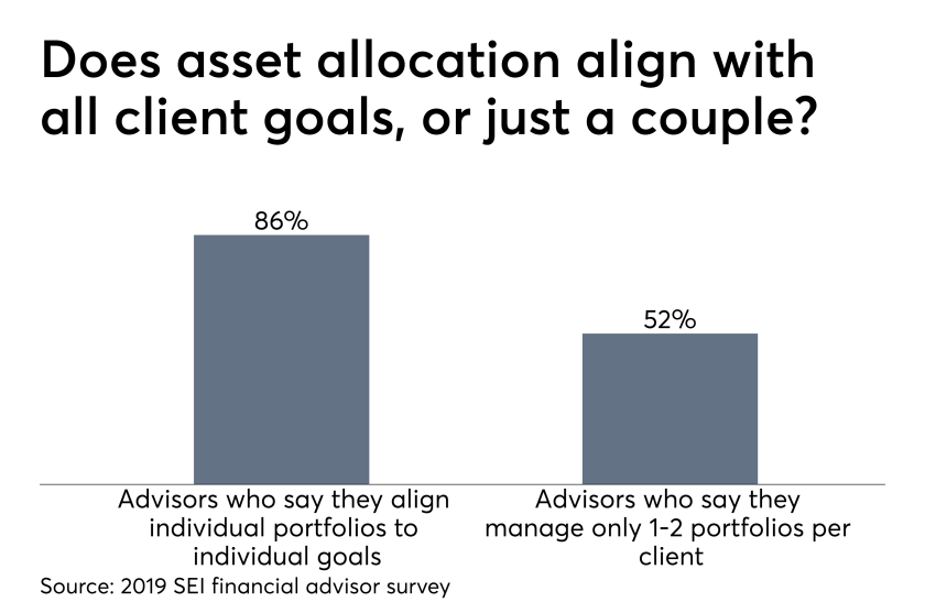 SEI 2019 financial advisor survey