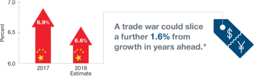 T Rowe Chinese economic growth