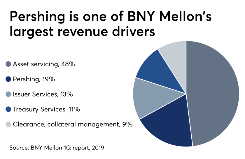BNY Mellon Pershing largest revenue driver June 17, 2019