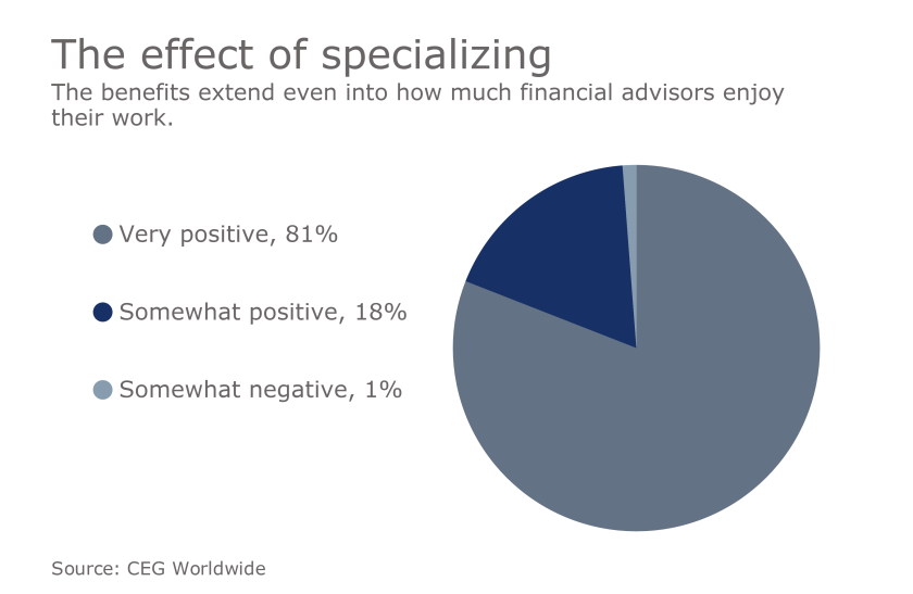 fp-effect-of-specializing-iag-2016
